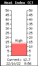 Current Outside Indice de calor