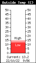 Current Outside Temperatura